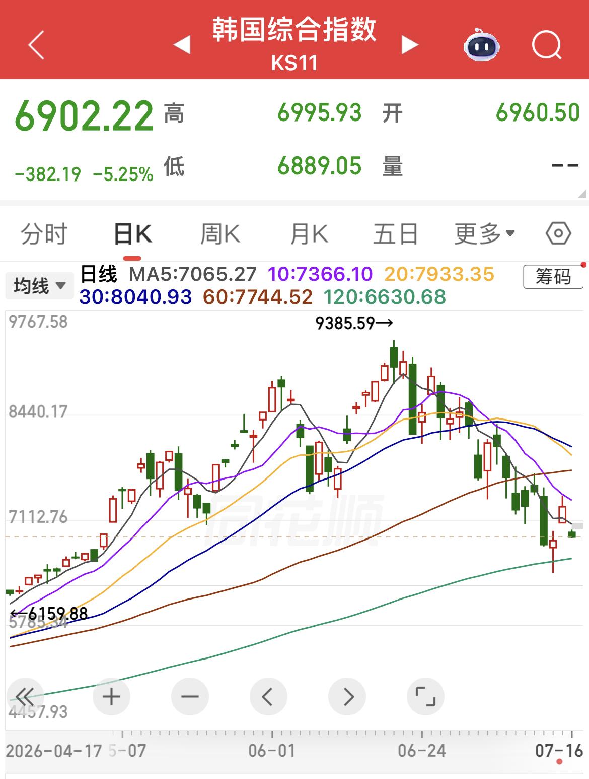 韩国股市杠杆爆仓警示：投资切勿盲目加杠杆。
………………………………..
近两年
