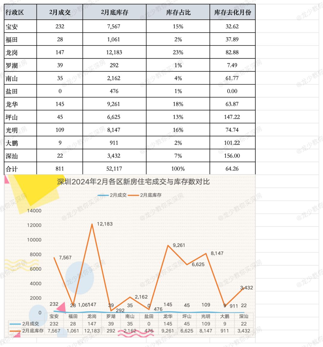深圳2024年2月新房住宅成交811套
