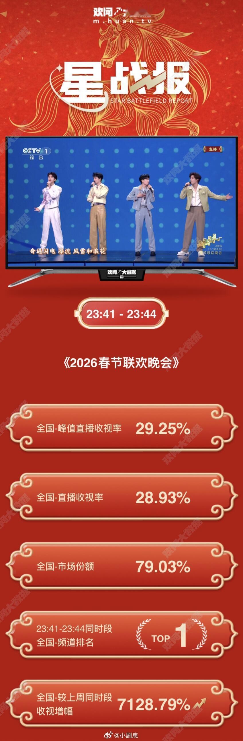 申请明年四人组返场 自认为《快乐小马》是整场最好看的节目快乐小马‖王安宇‖胡先煦