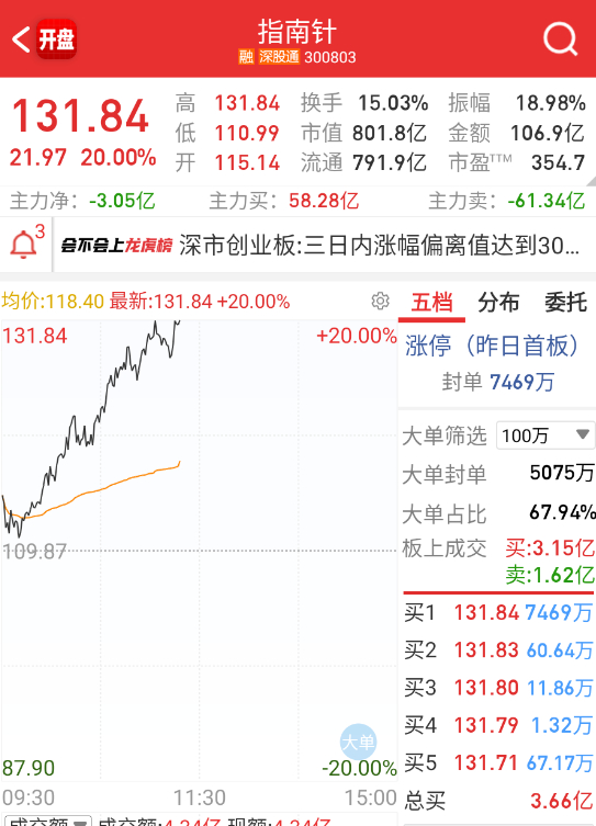 $指南针 sz300803$ 二连？？？ ​​​