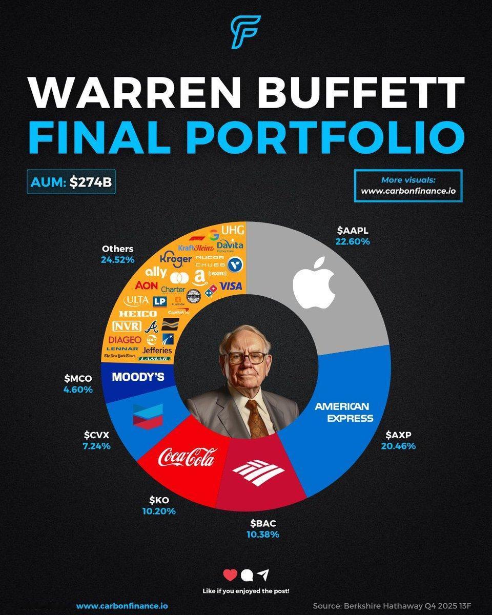 【巴菲特持仓高度集中】
1、前两大重仓AAPL(22.6%)、AXP(20.5%