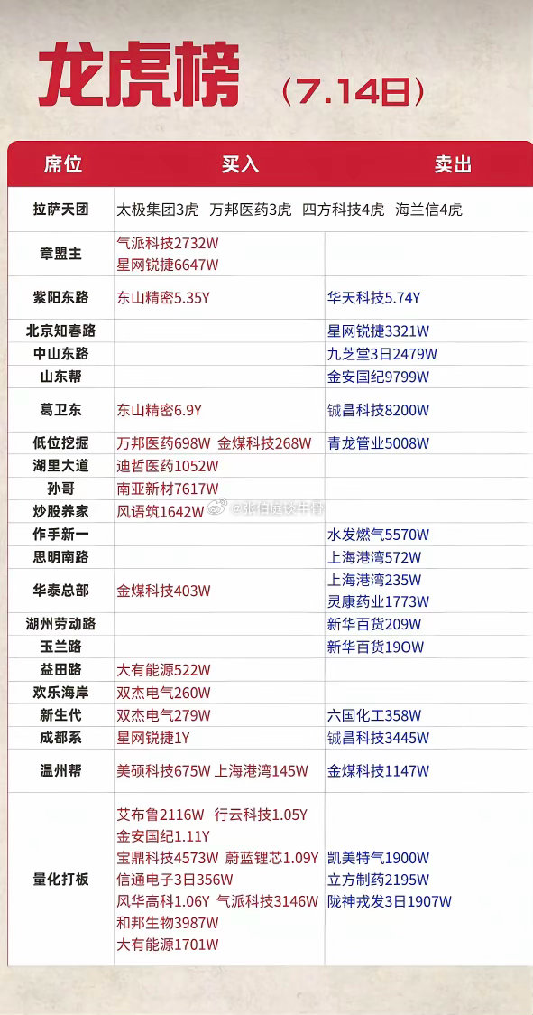 7.14周二  知名游资大佬：抢筹  龙虎榜！章盟主     买入  星网锐捷上