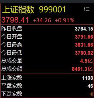 上证指数 上涨家数超过下跌家数，重大利好啊！对，重大利好！ 