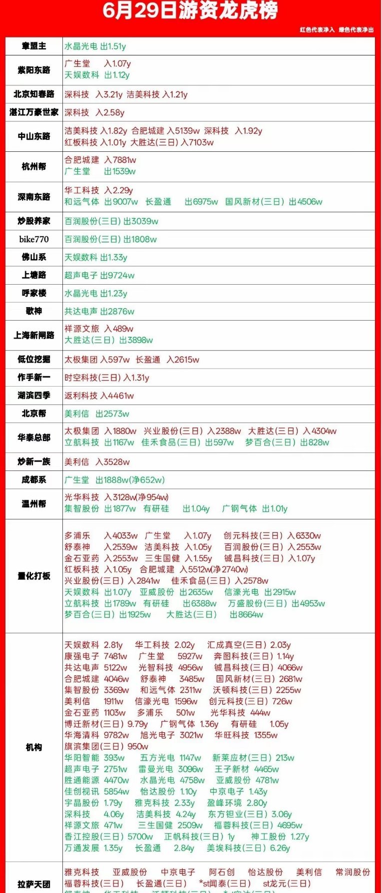6.29龙虎榜深度拆解｜游资剧烈分歧，机构大手笔扫货全场龙虎榜全貌出炉，今日盘面