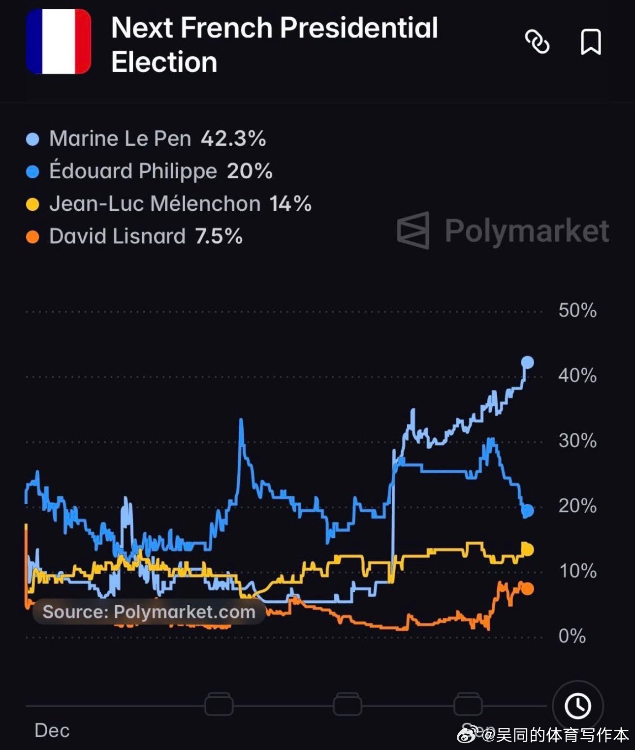 【黄金时代】在 Polymarket上，勒庞赢得明年总统大选的可能性急剧飙升。专