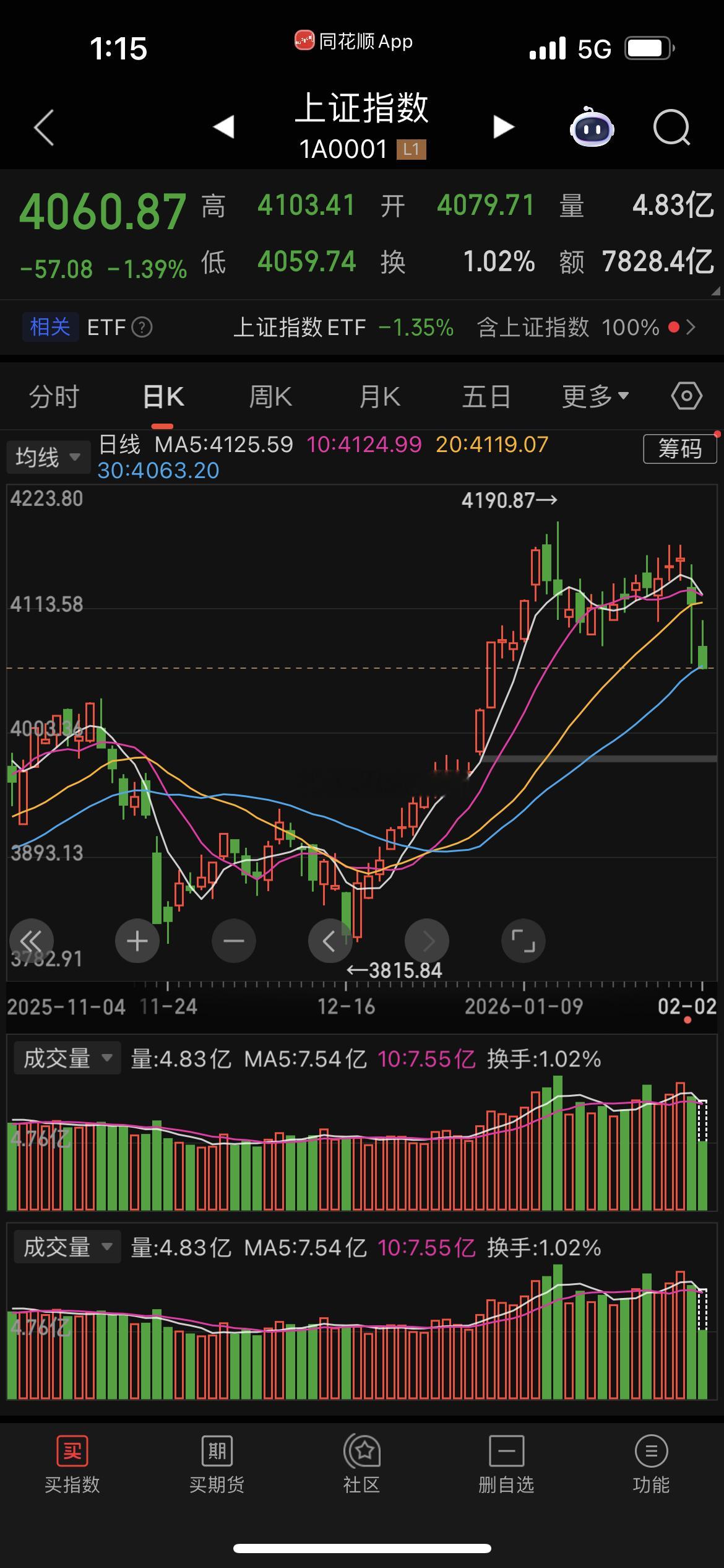 准备四千关口保卫战了A股行情 $上证指数 sh000001$ 