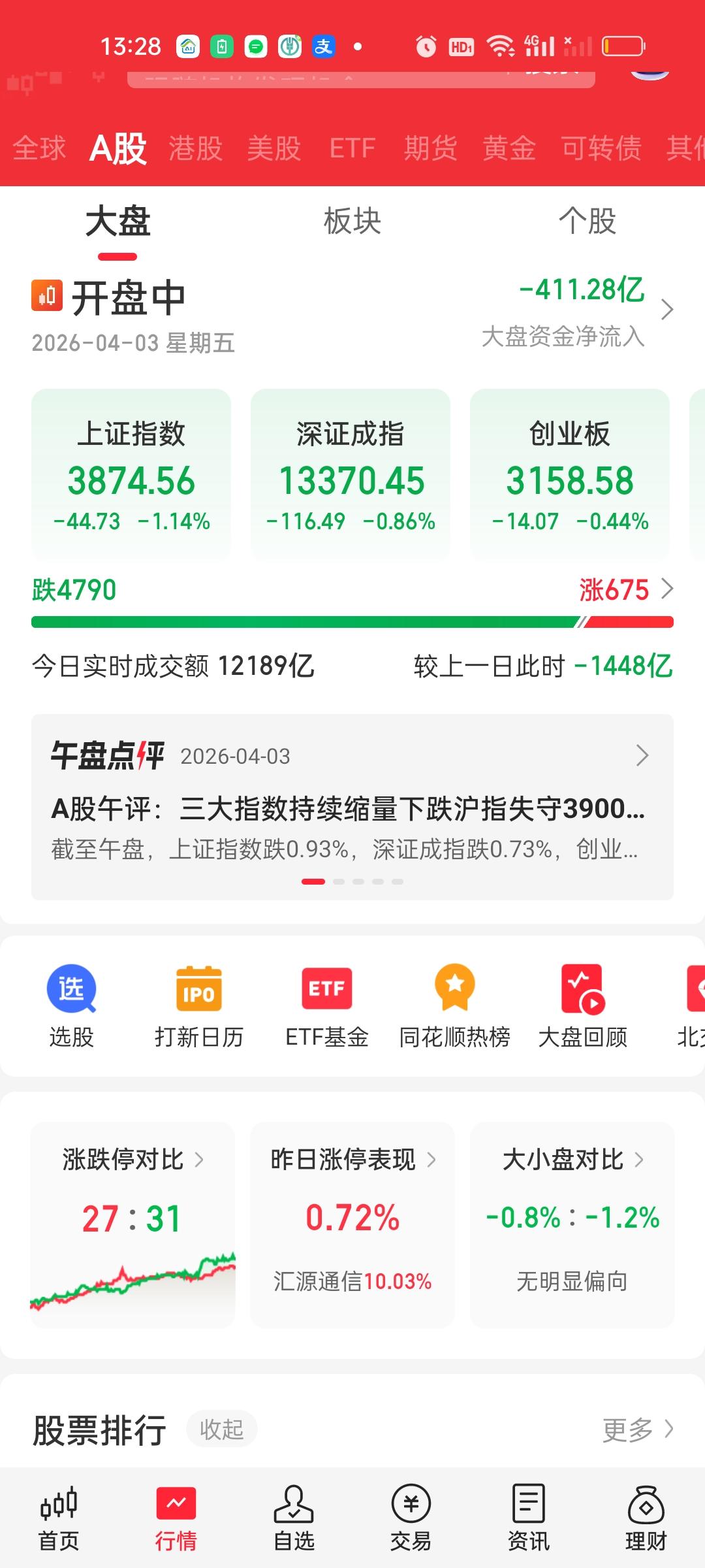 现在是下杀量也出不来，上涨量还是出不来，被深套的人已经彻底躺平了。涨一点出来也是