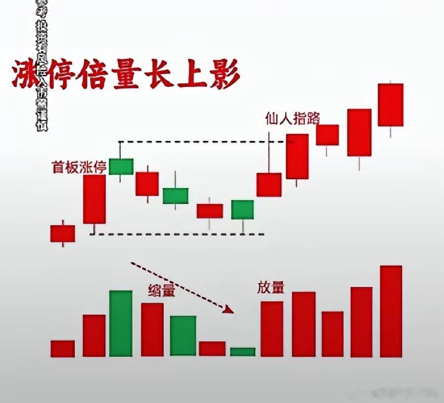 1、开盘低开10分钟不翻红注意风险2、高开2个点10分钟不涨停控制仓位3、高开5