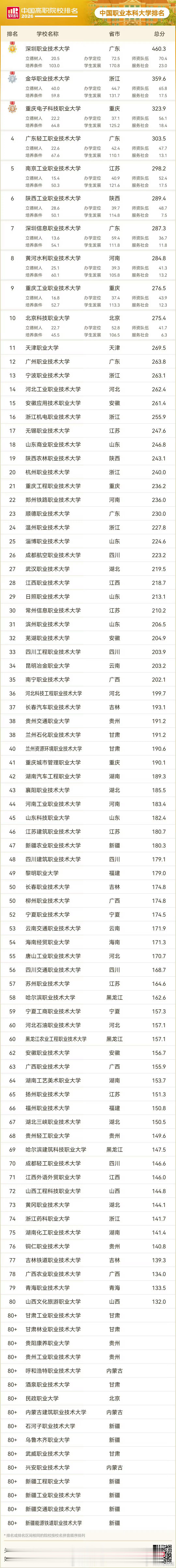 中国高职院校排名赶紧来看看有哪些职校（图一），这些年天津一直在推行那个职工职业技