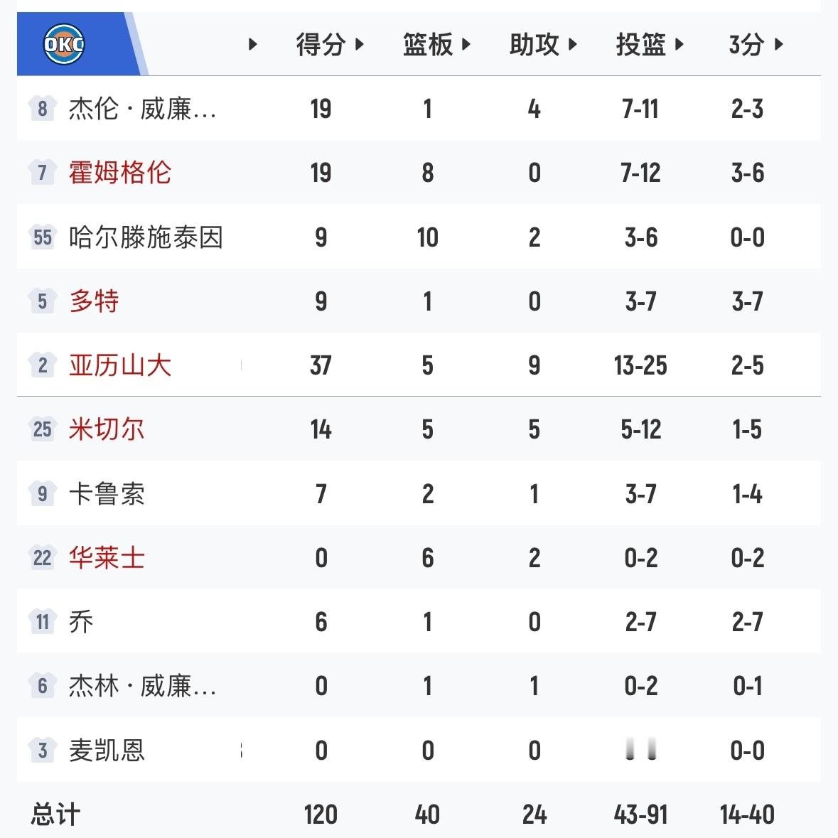 比赛结束，狄龙六犯毕业，布克被换下，雷霆系列赛2-0太阳。 太阳vs雷霆
