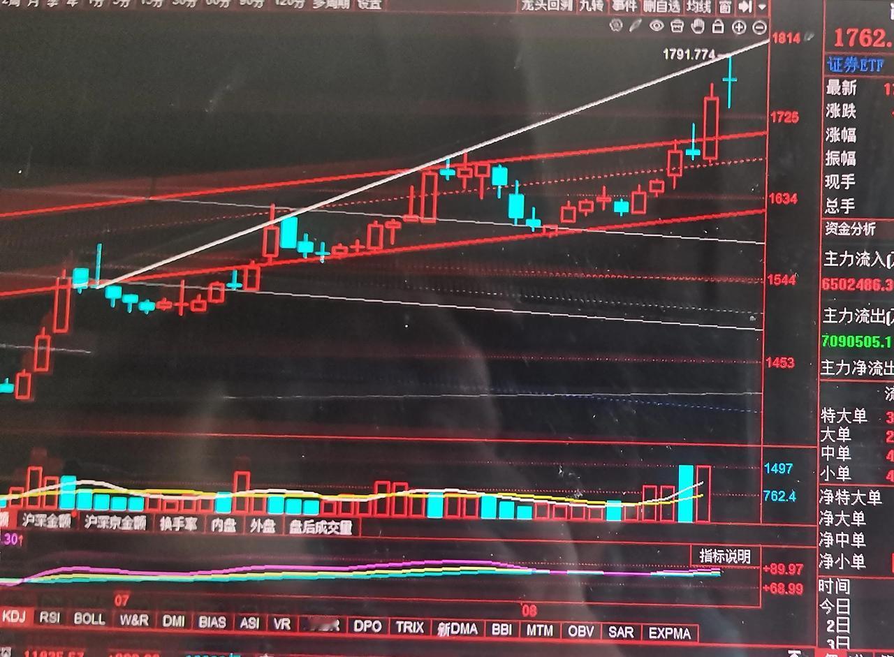 周二必涨：不需要担心周二大盘的走法

明天周二的目标点位应该在3760点上下！