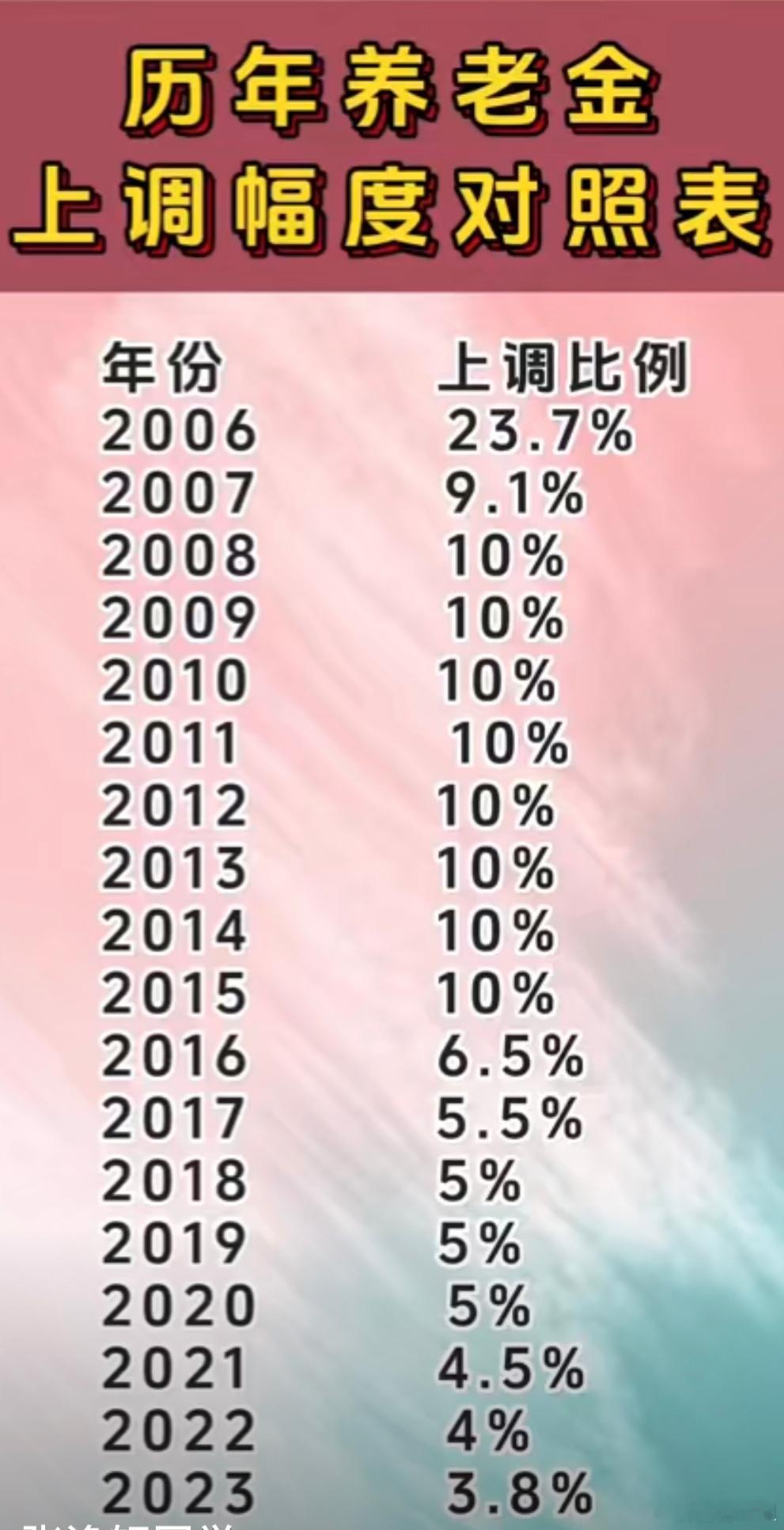 #退休人员基本养老金水平提高3%#转发每次提高养老金的时候为什么不包括农村老人？