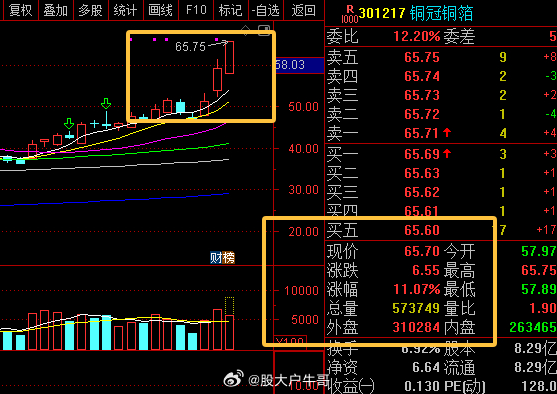 A股半日近百股涨停还是铜冠铜箔给力呀，快吃肉30%了，继续加油