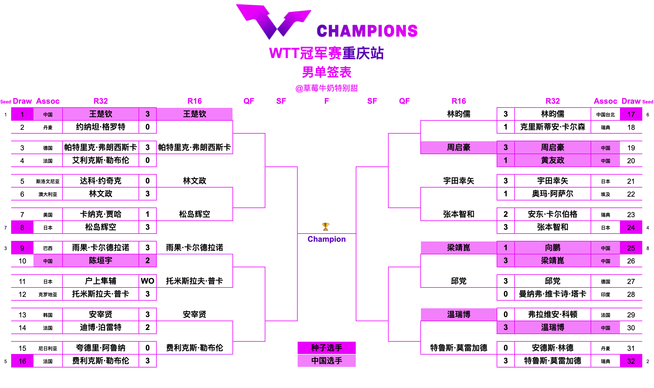 WTT冠军赛重庆站丨男单十六强王楚钦🇨🇳VS帕特里克·弗朗西斯卡🇩🇪林文