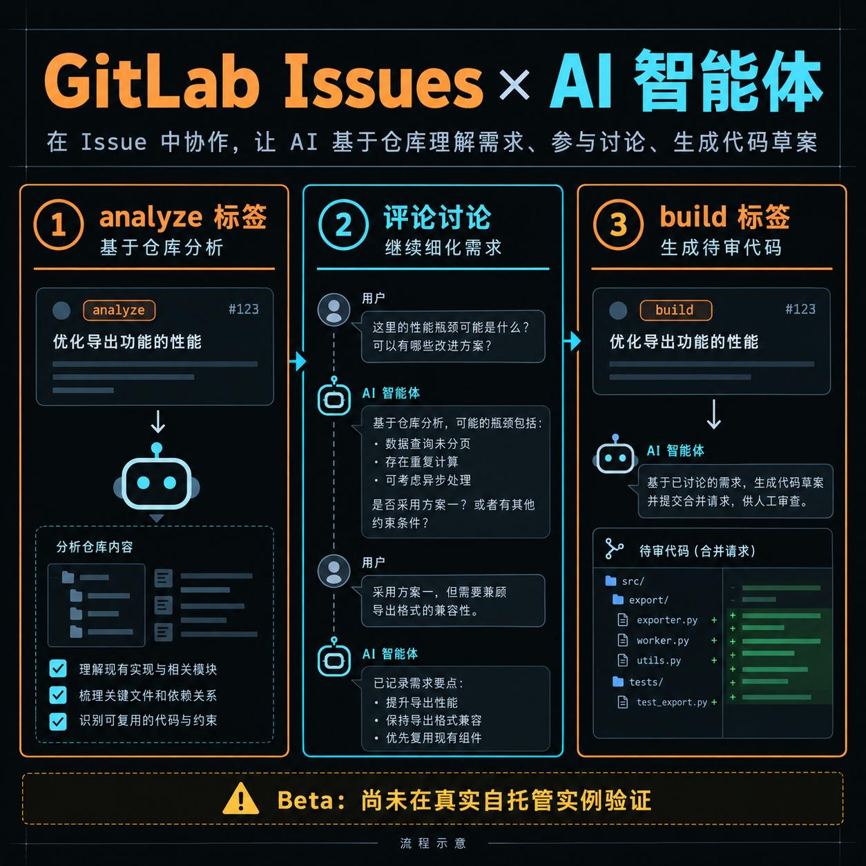 开源自动化方案：把 AI 智能体接入 GitLab Issues，按标签自动分析