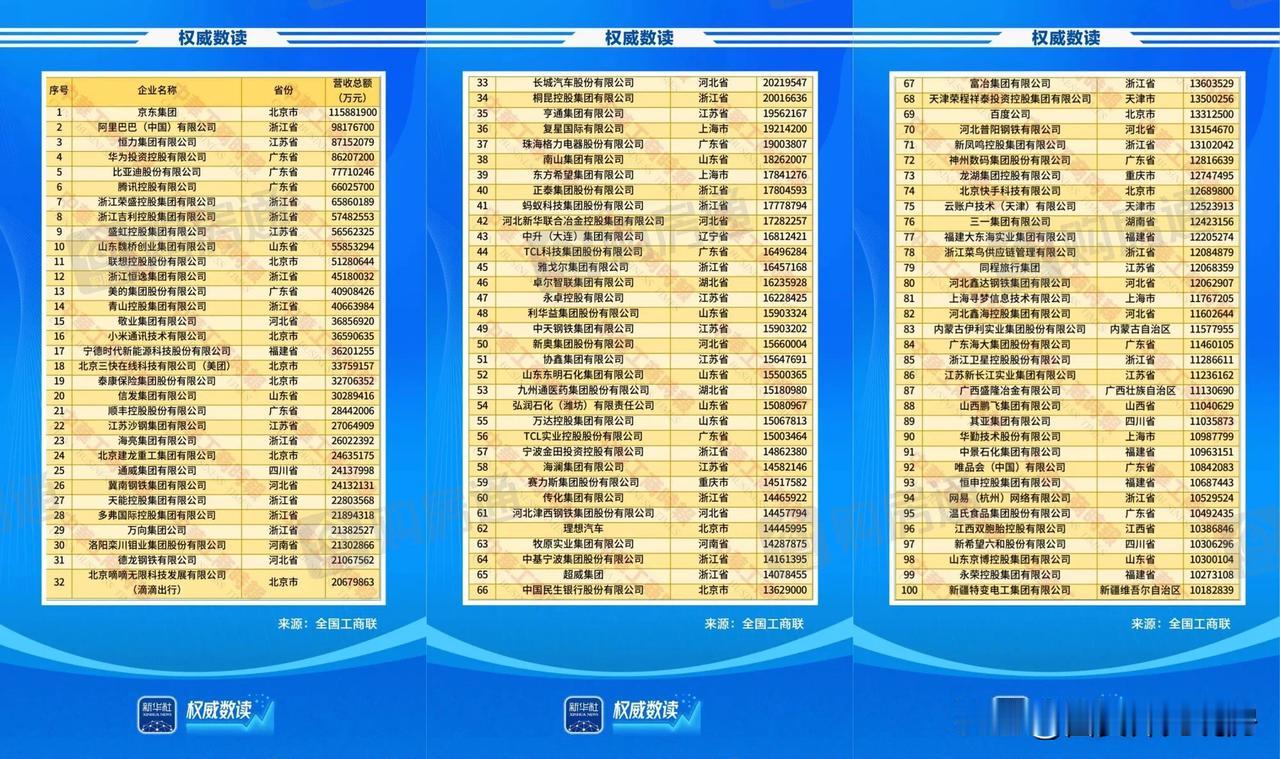 新鲜出炉！2025中国民营企业500强榜单重磅发布

8月28日，全国工商联在辽