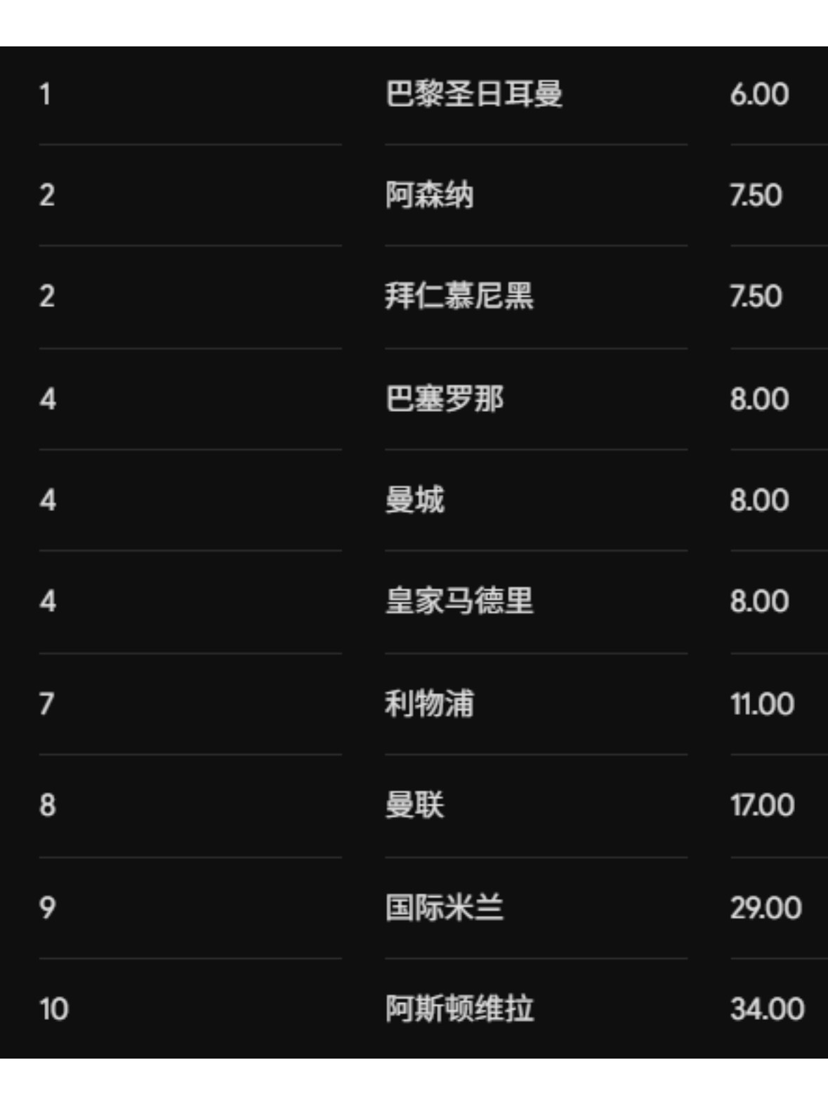 巴黎欧超杯顺利夺冠。看看这赛季的欧冠夺冠指数，巴黎还是1赔6.00稳居第一，冲击