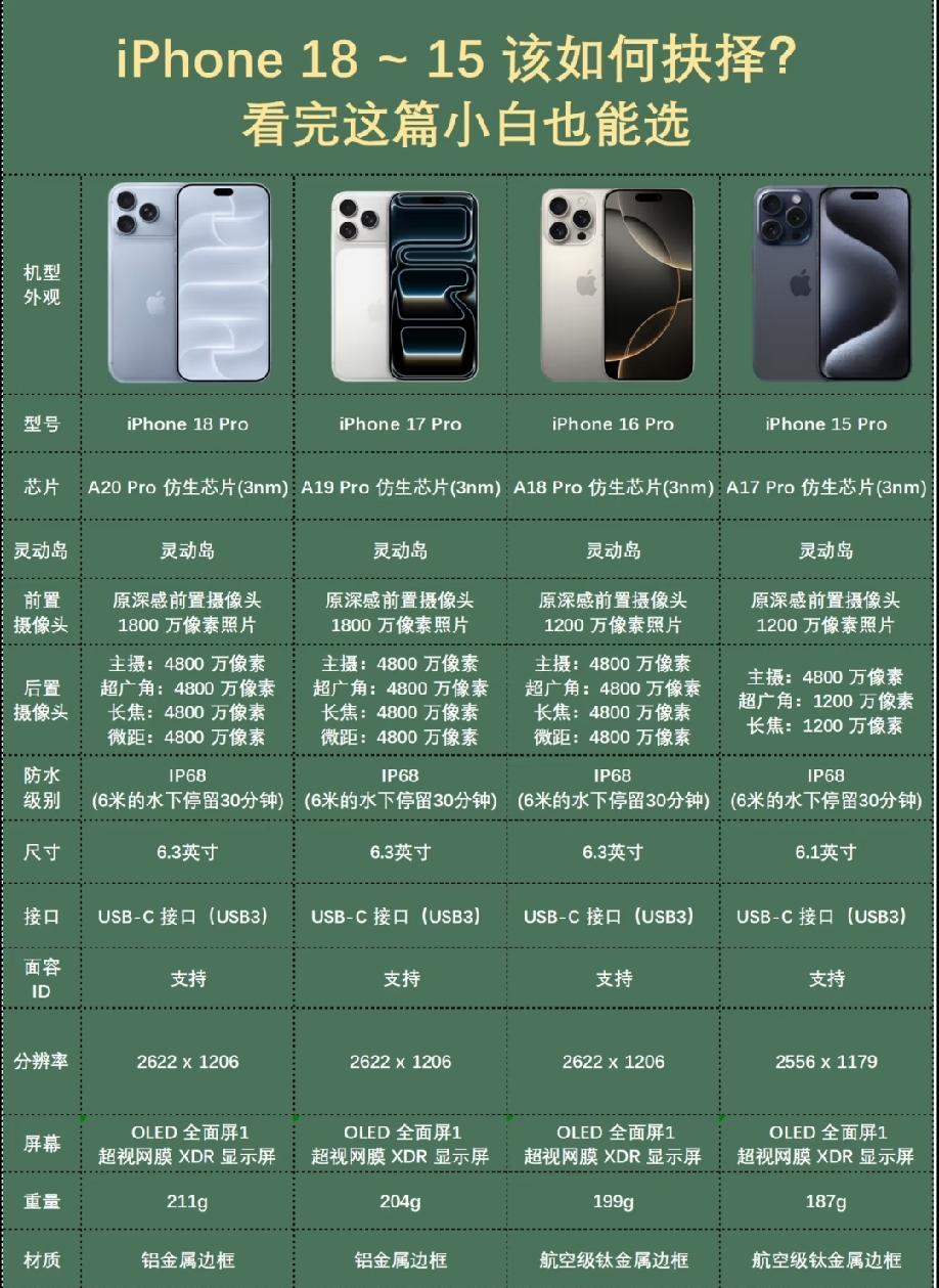 iPhone15‑18 Pro系列怎么选
   四款均搭载灵动岛、IP68防水与