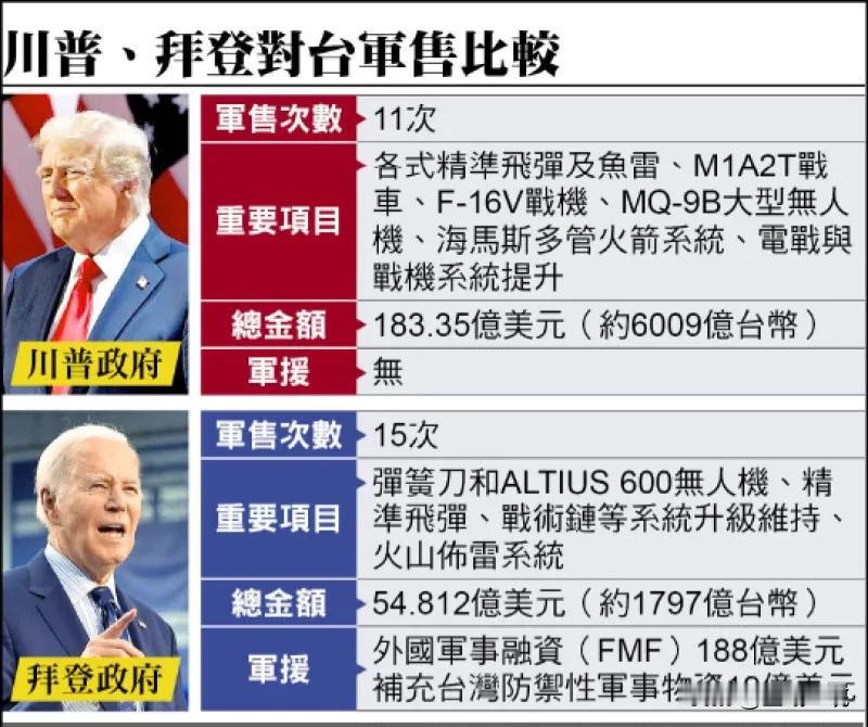 川普、拜登对台军售比较

根据统计，川普与拜登两人合计对台军售及援助逾四百亿美元