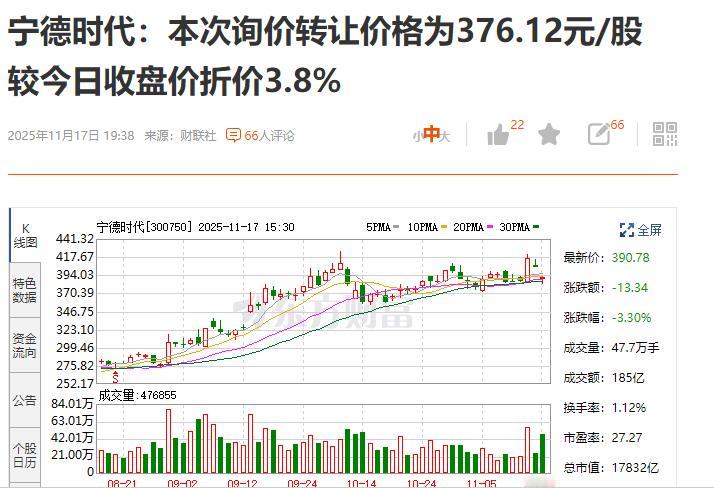 宁王这转让价真牛！
上周五发文，宁王股东询价转让1%的股份，按周五收盘价，减持1