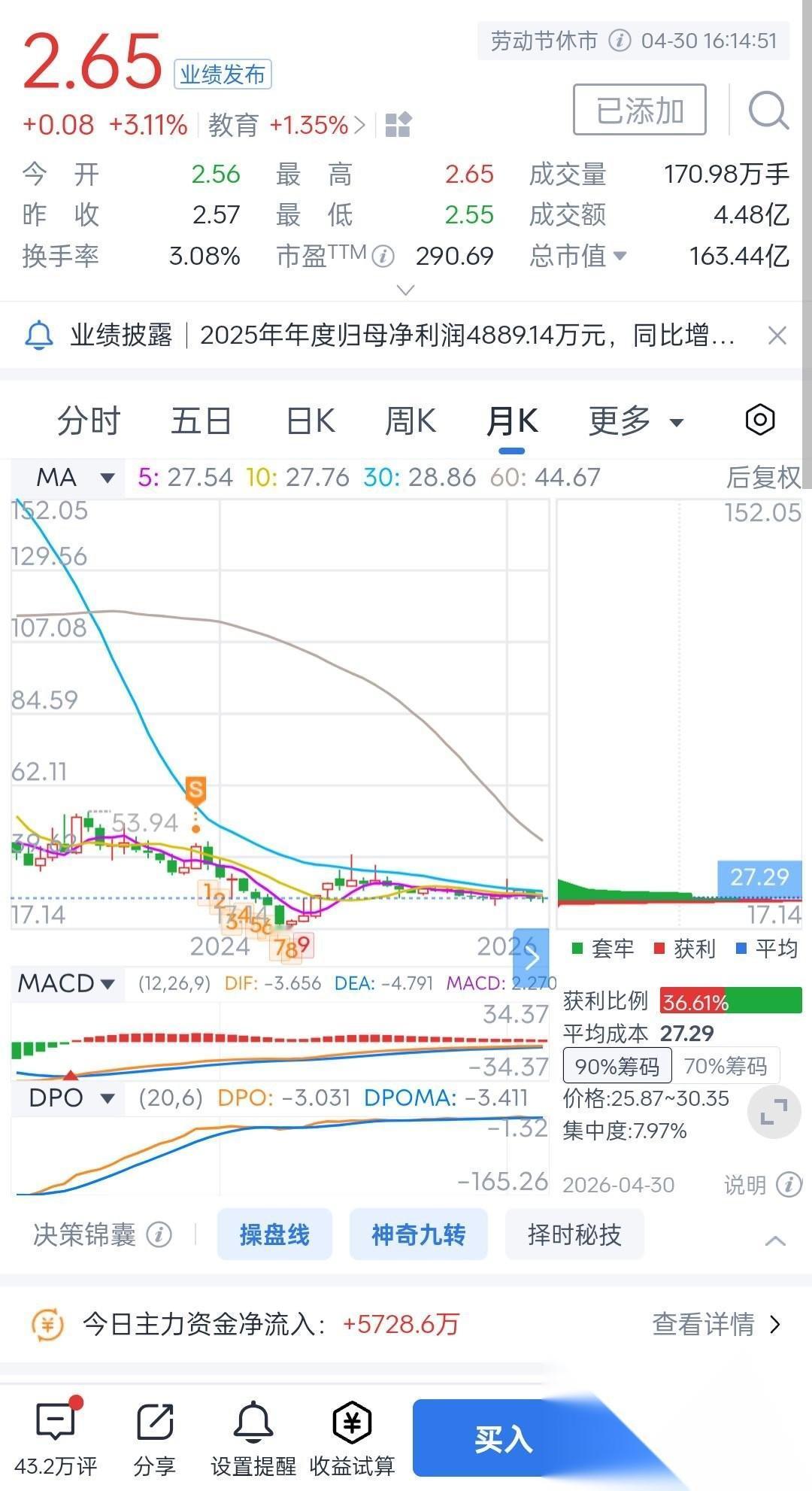 中公教育现价2.65元曾经可是公职培训界的大佬，不过现在被粉笔、华图赶超了。从2