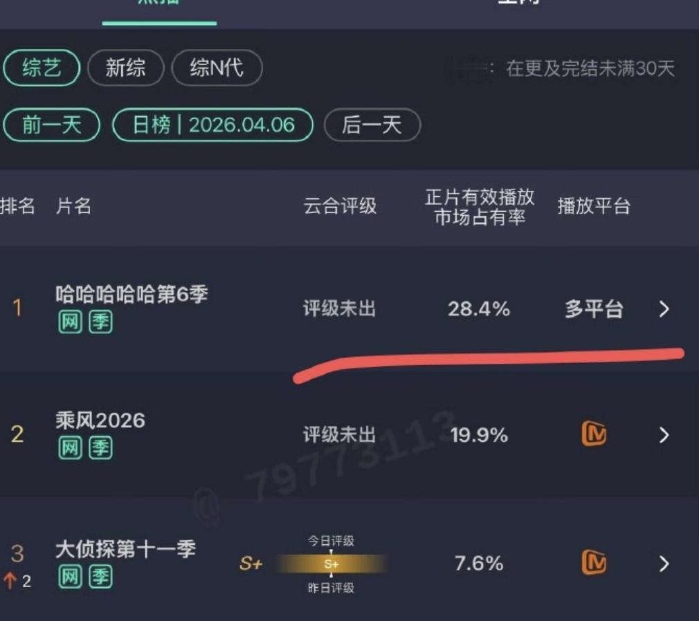 《五哈》做到第六季，还能保持这么高的热度和人气，确实是综艺里面少见的。

特别是