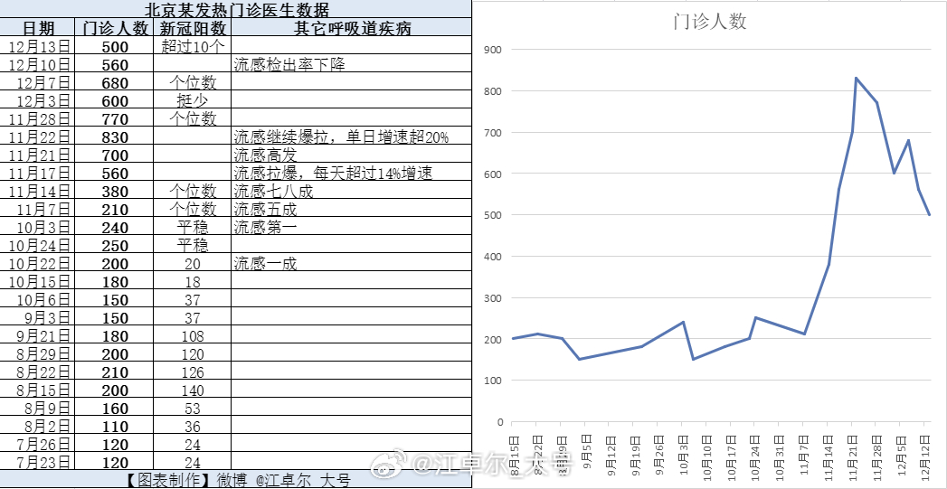 根据小红书一线医生播报的发热门诊数据。12月13日帖子：北京进一步下降【图1】，