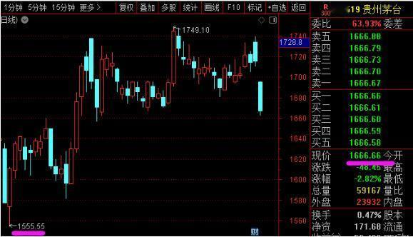 今天白酒爆出了新的鬼故事，茅台批价下降。但本质还是2年前遇到的问题，库存高压难消