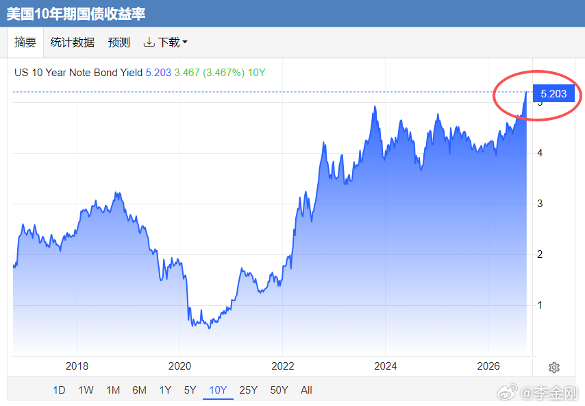 十年期美债收益率突破5.2%，德债、法债、英债和日债都在飞……国际金融要出大事儿