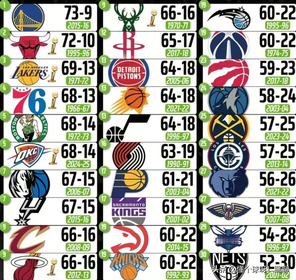 NBA30支球队常规赛历史最佳战绩
勇士73胜9负为历史最佳战绩
真的可以说是打