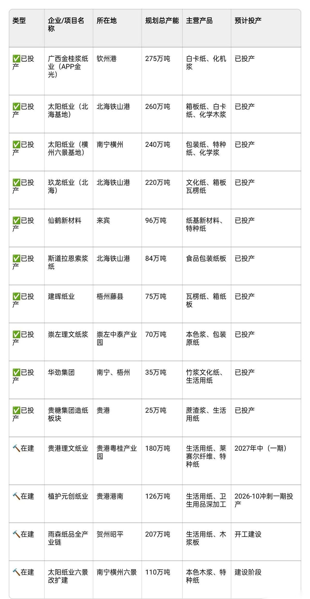 看懂了广西目前的造纸厂格局，就能明白什么叫“块头大却吃不饱”的尴尬。
眼下，这片