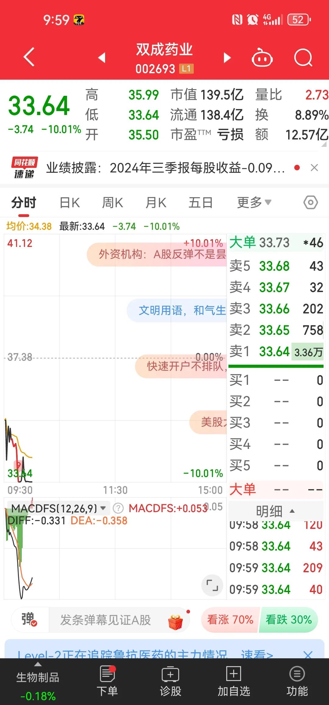 连板龙头熄火对市场人气的影响还是非常大的[抠鼻]但市场赚钱效应已经出现了，会有更