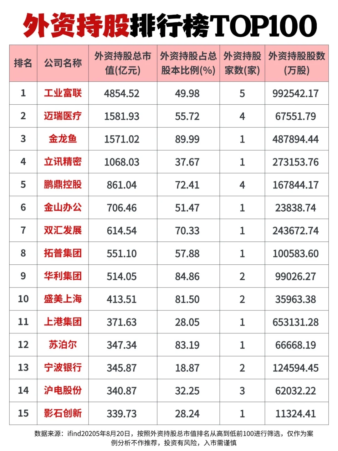 速览外资持股排行Top100！