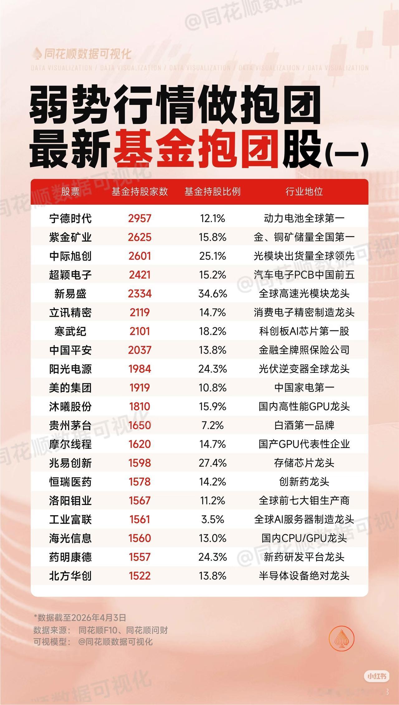 弱势行情下，60只基金抱团股曝光！机构都在买什么？
 
震荡市中，基金的抱团名单