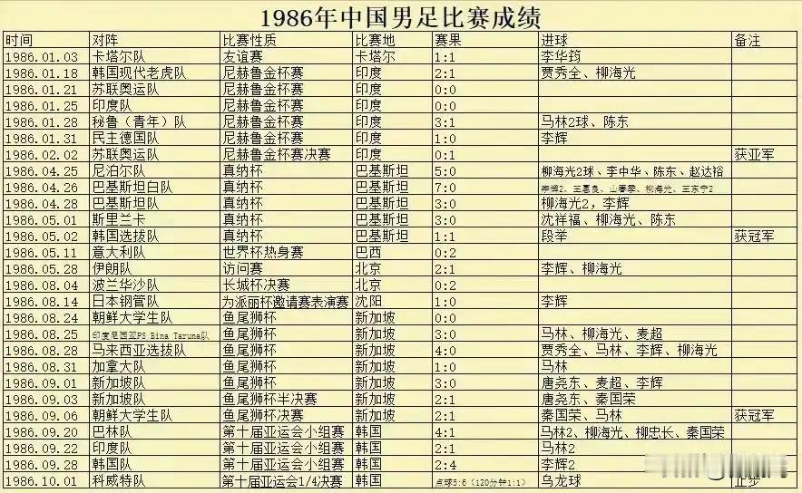 中国男足也曾辉煌过，是亚洲一流强队。
1986年，中国男足大杀四方，逼平苏联队，