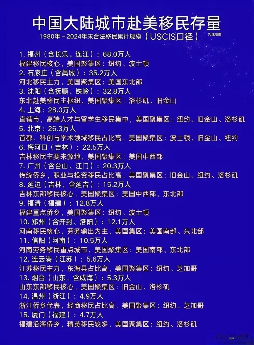 中国大陆城市赴美移民存量…
很多石家庄郑州人去了美国东北。 ​