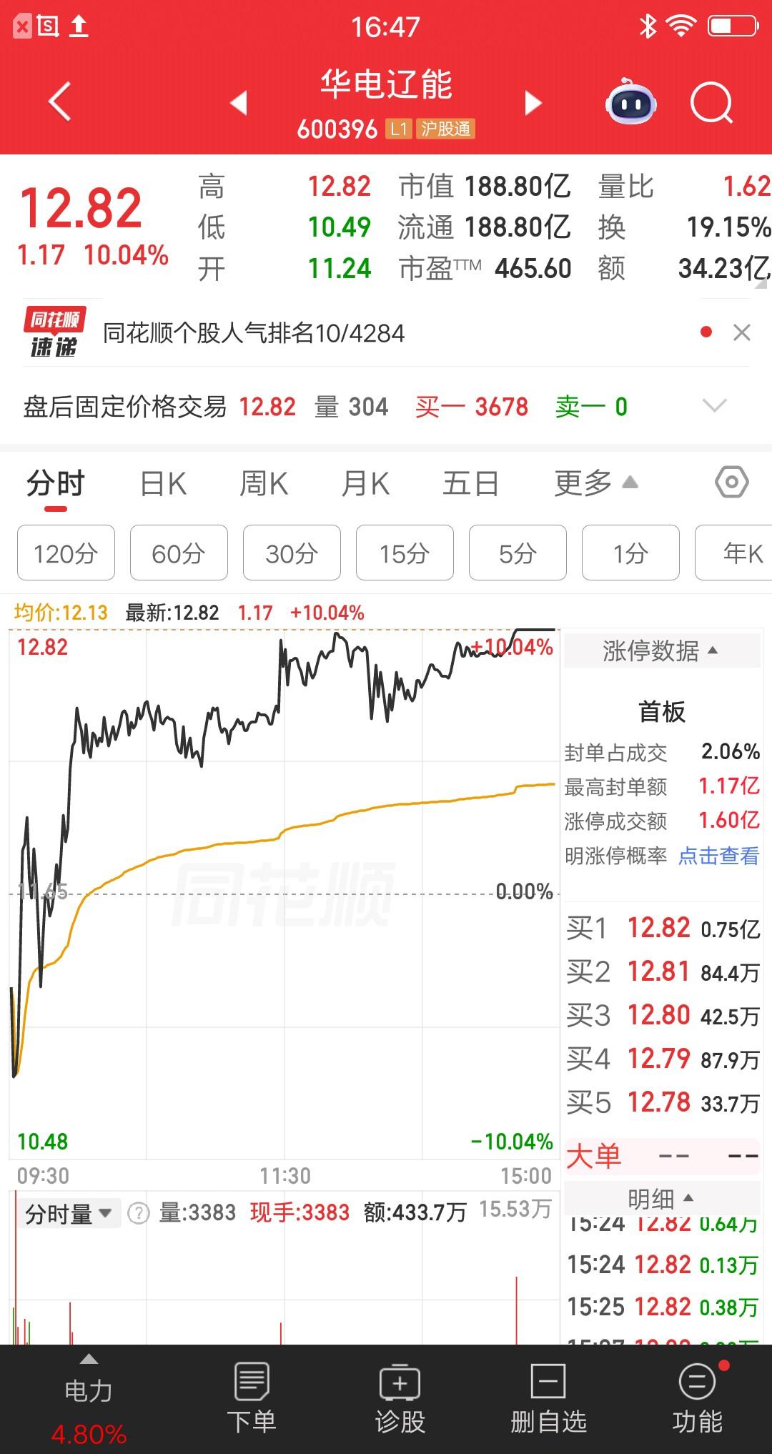 大A今天最牛的票诞生了，开盘跌停尾盘涨停，走出了地天板行情，也是唯一的地天板个股