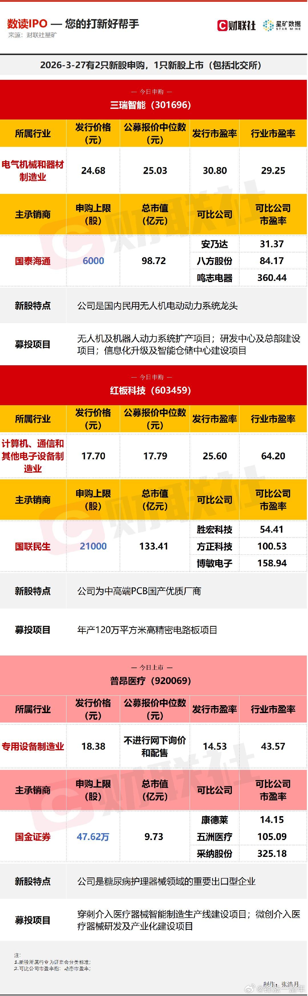 A股 今日有2只新股申购，分别为创业板的三瑞智能，沪市主板的红板科技；1只新股上