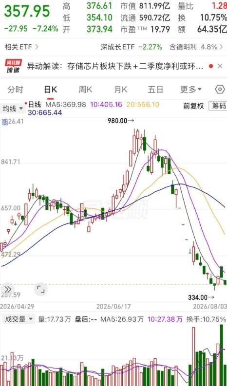 一网友在德明利上吃了4个跌停板亏掉了200万，现在回头看割肉止损真及时！之前在高