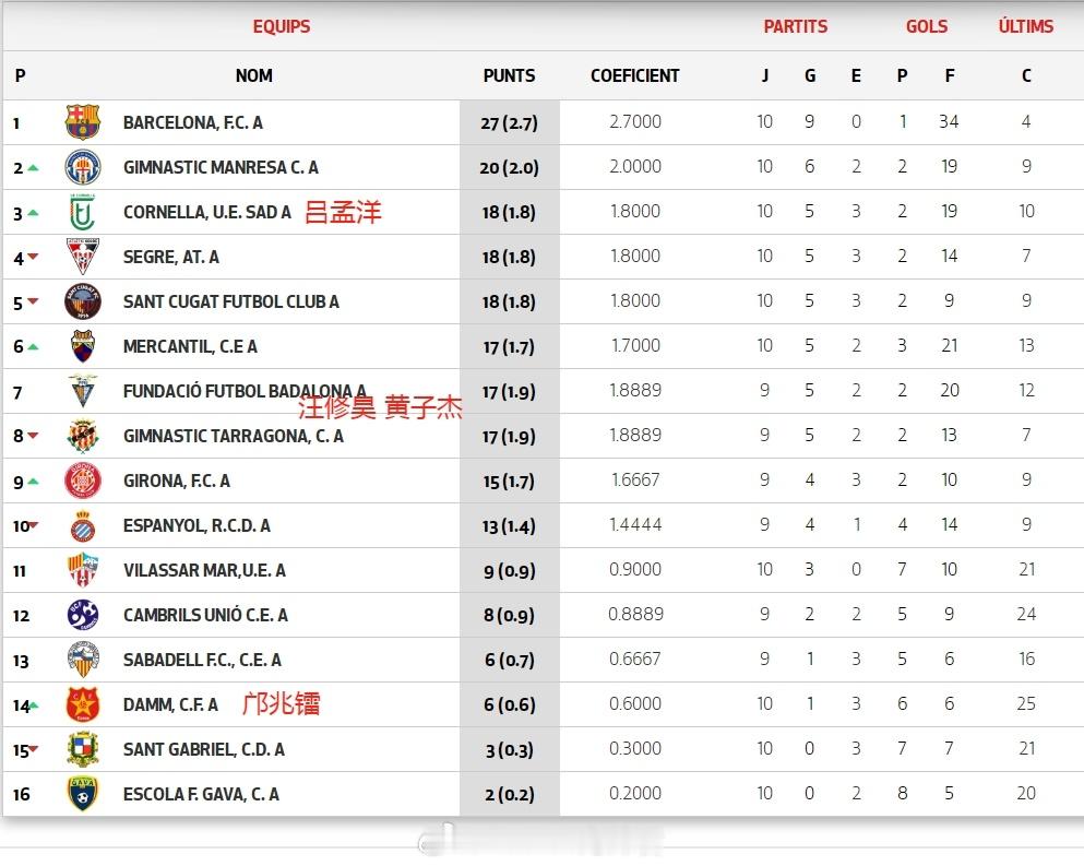 留洋-积分榜  西班牙加泰U16荣誉联赛(1) 十轮战罢，联赛已进行三分之一，巴