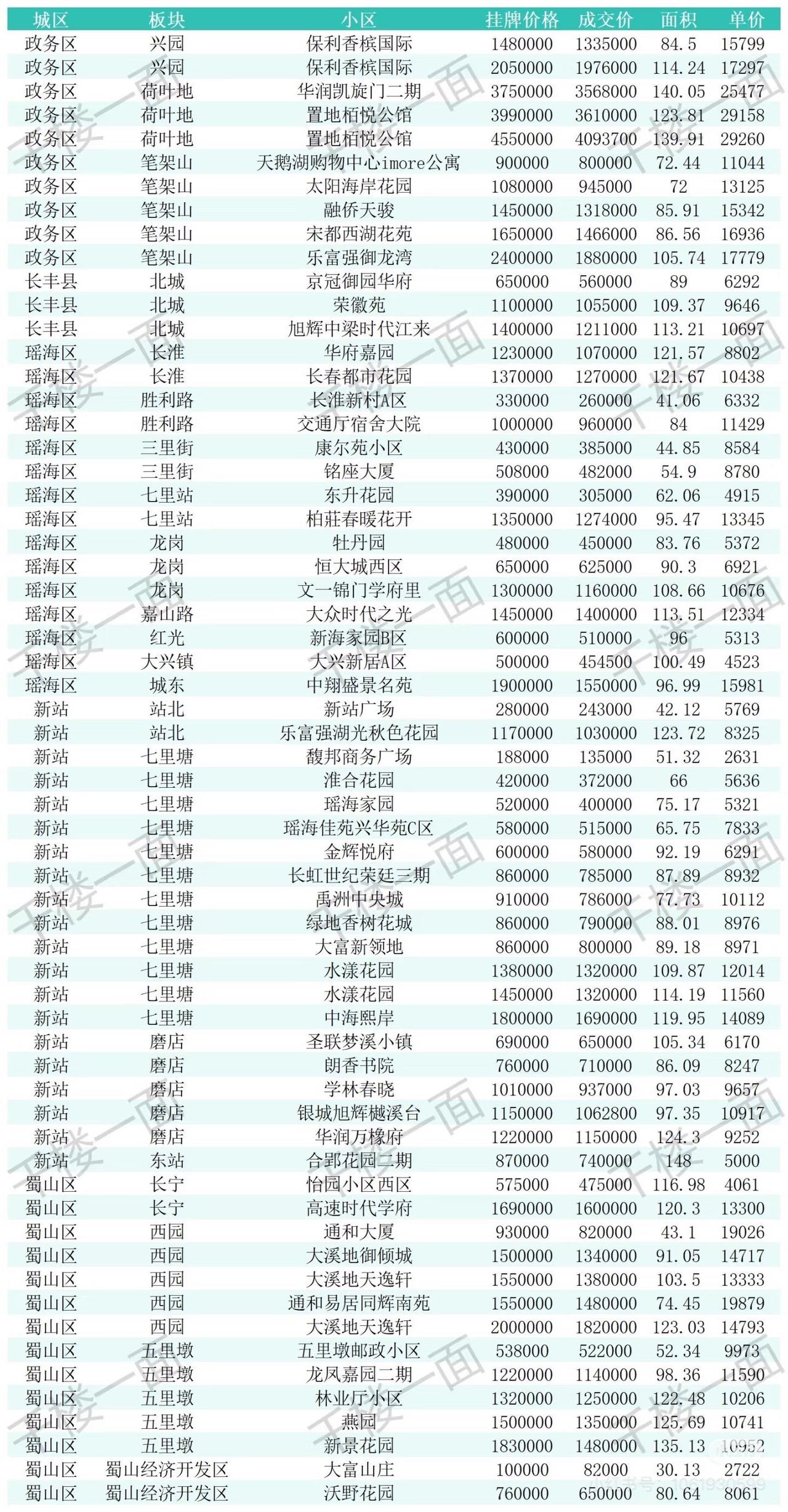 8月16-18日合肥二手房成交数据。
总体来说价格波动不大，有些小区价格开始筑底