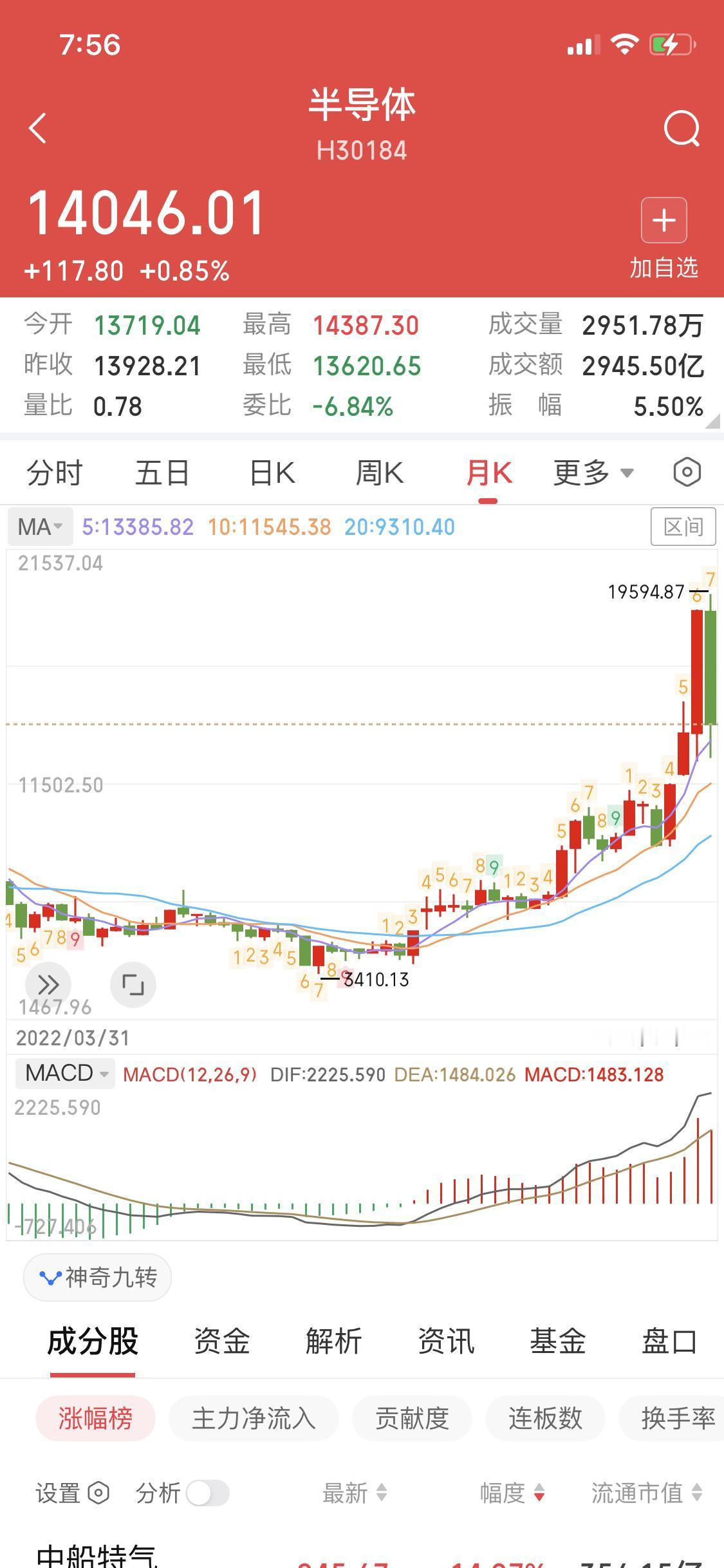 从月线级别分析半导体指数
本轮牛市的主线是半导体
这点大家认可吗？
半导体指数从