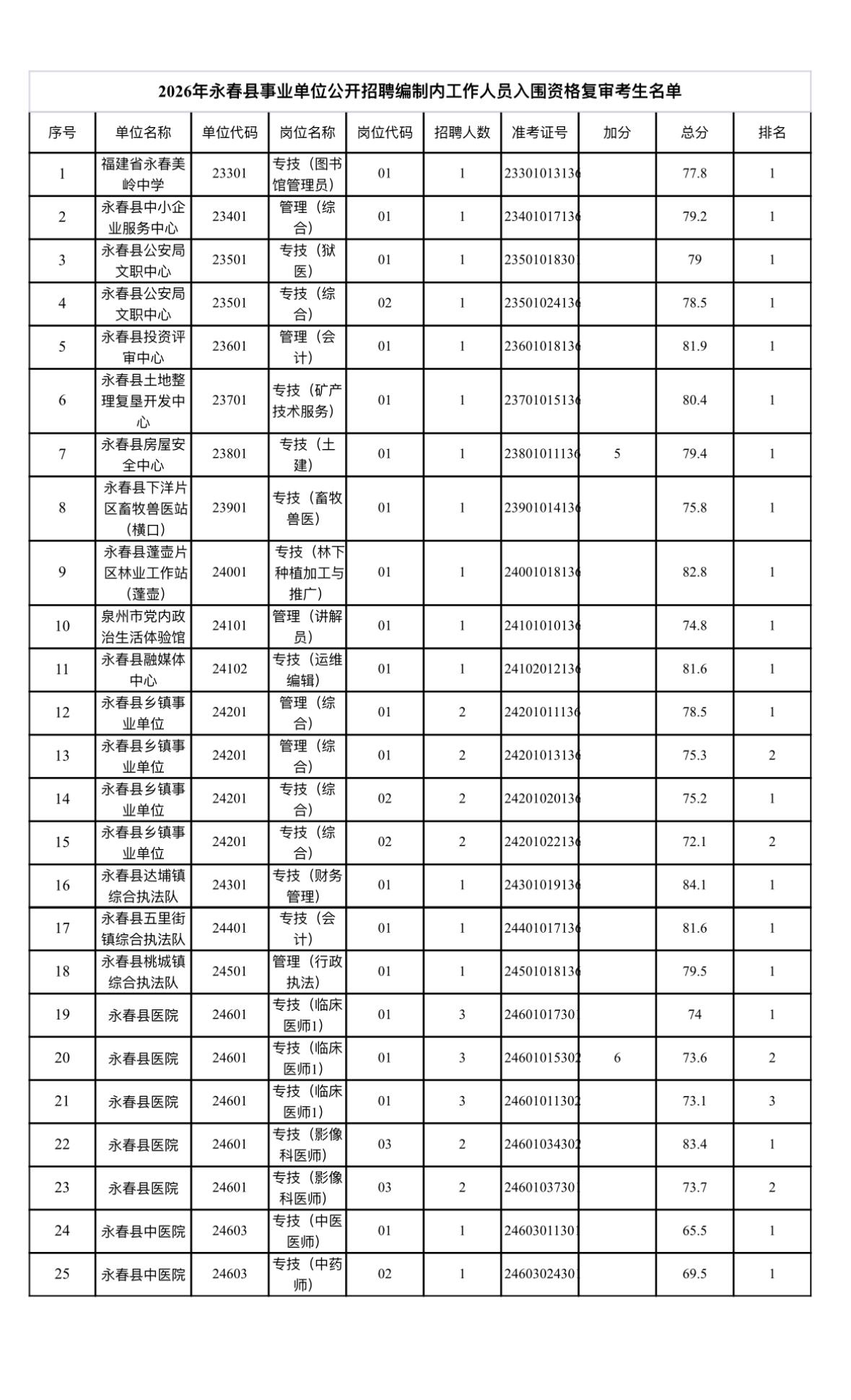 🚨福建永春县事业单位招聘资格复审通知！入围考生速看！📋

福建泉州永春县的准