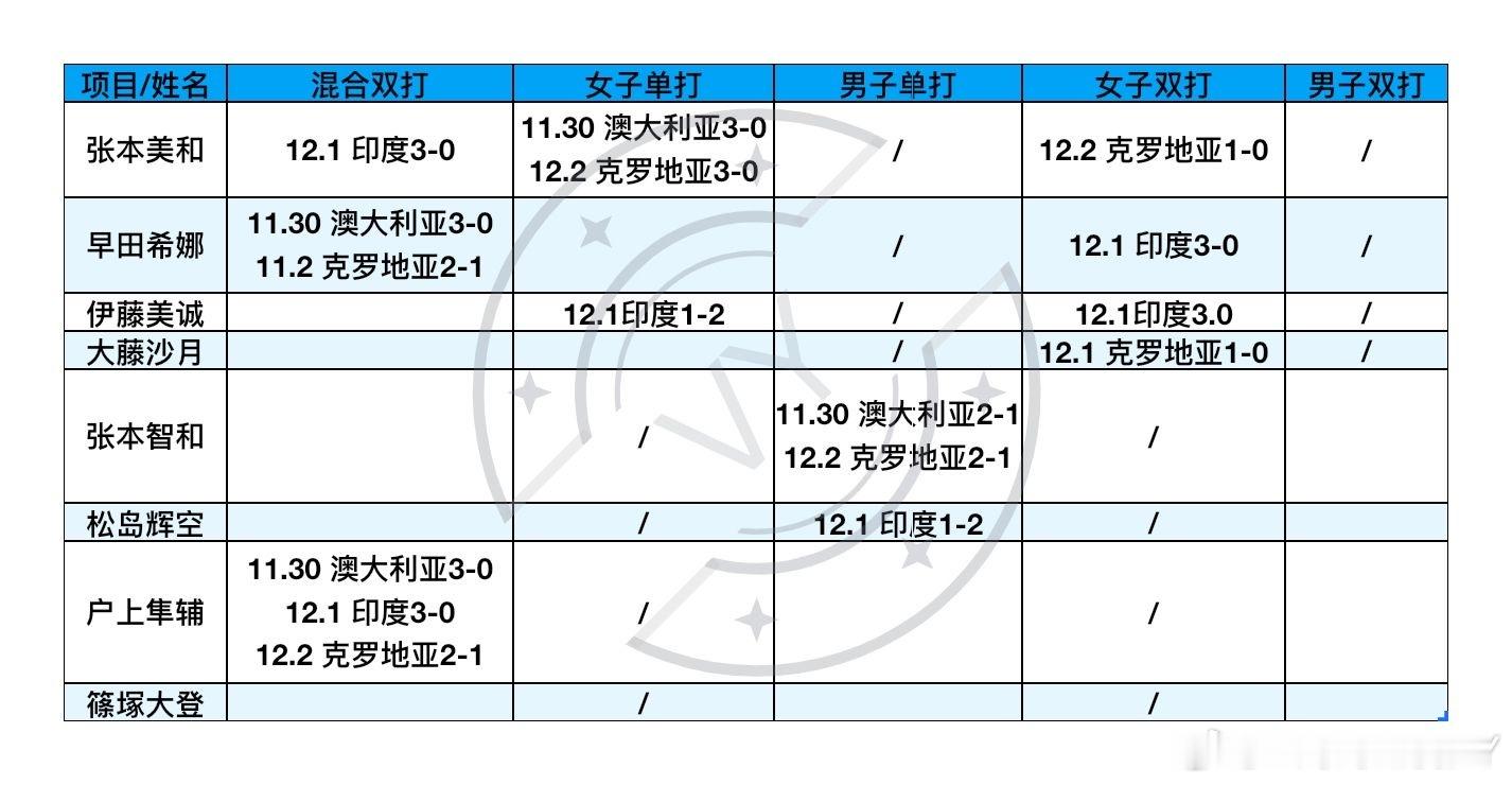 2025混合团体世界杯11.30-12.2日本队小组赛出场明细 