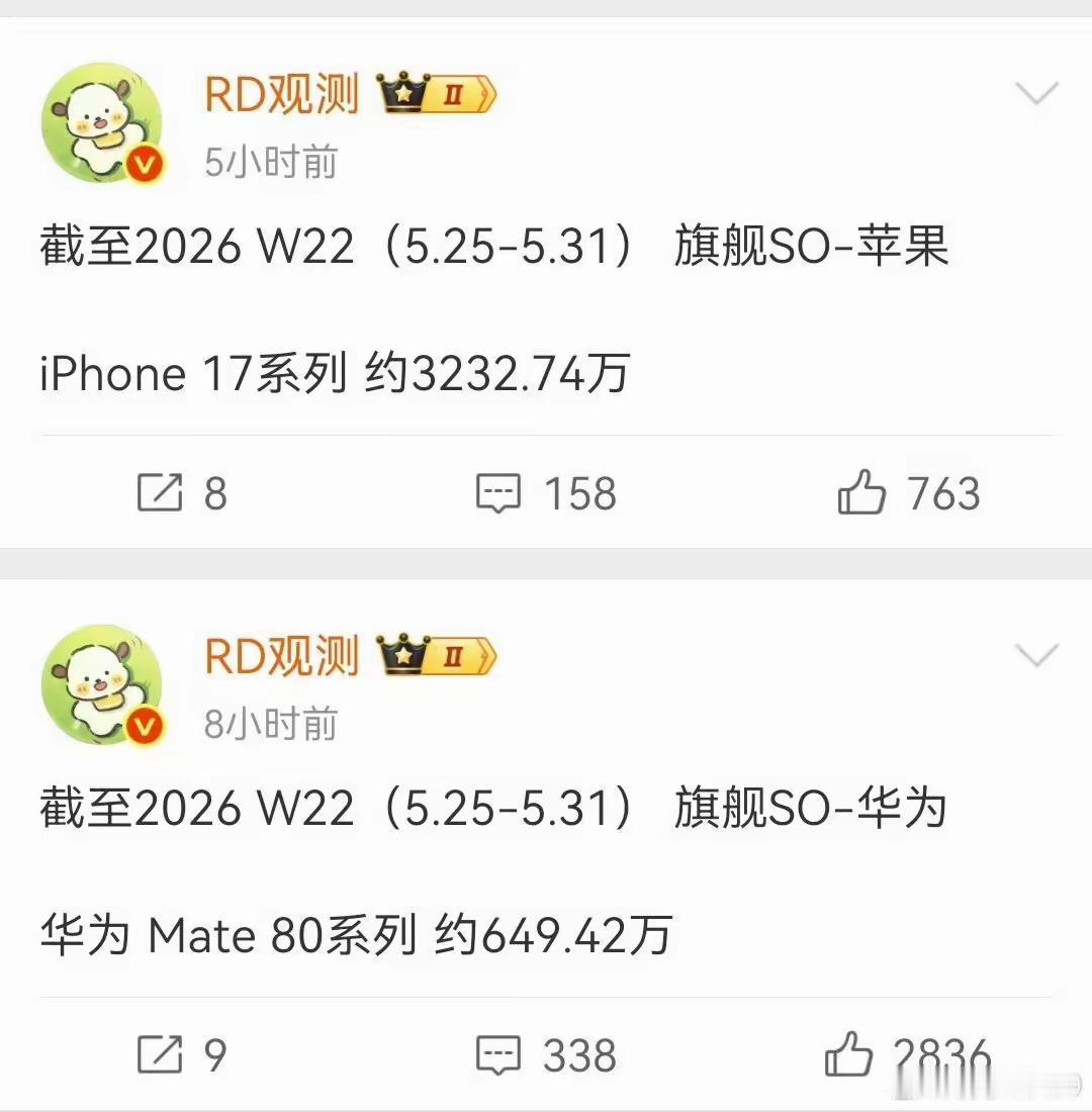 iPhone17全系销量和华为Mate80系列销量这差距不是一般的大！

前者3