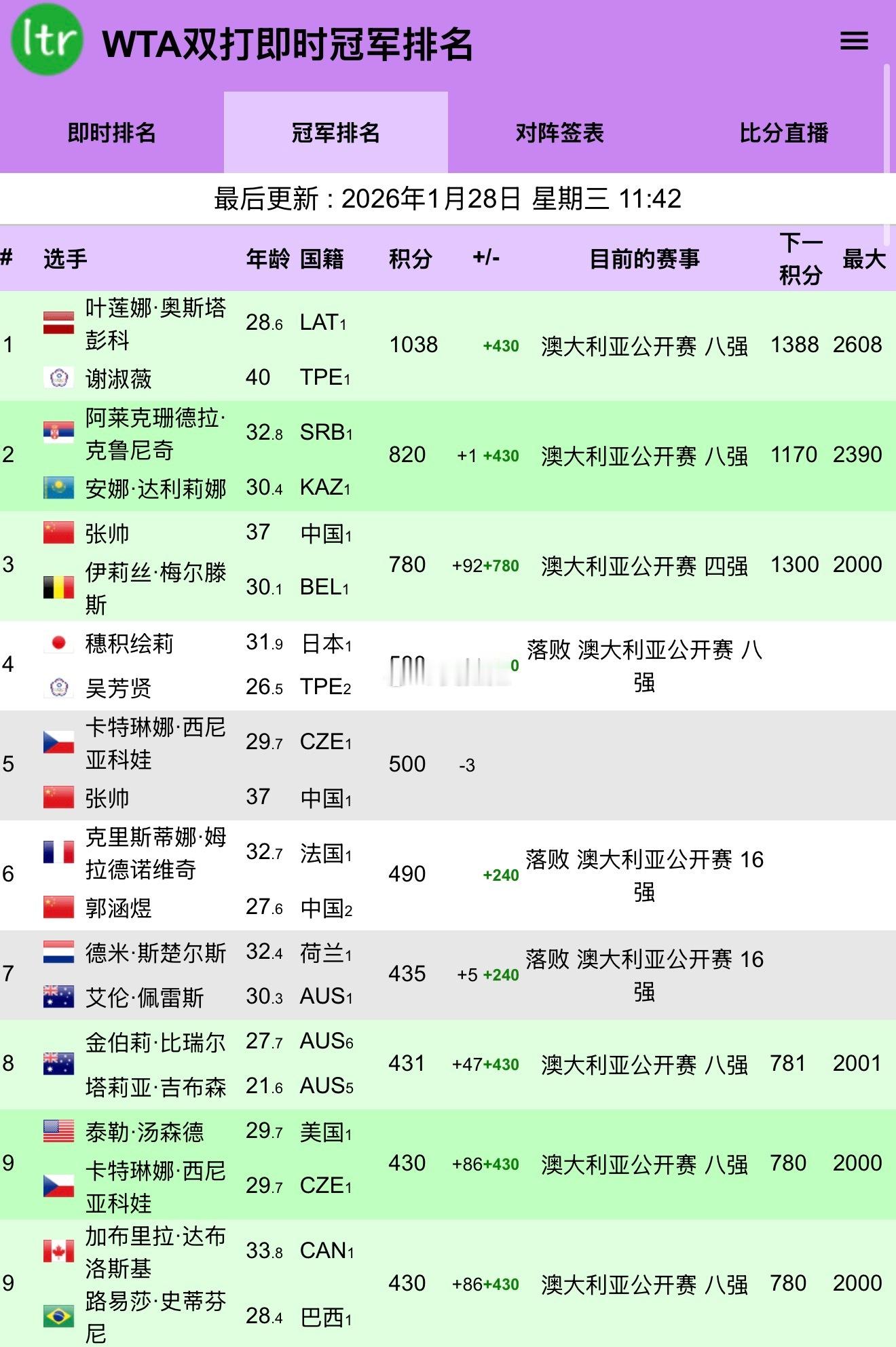 WTA双打即时冠军🏆排名好美的阵容，希望保持到年终张帅重返澳网女双四强澳网20
