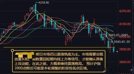 明日市场仍以震荡筑底为主，两大信号出现方能确认反攻动能一、今日盘面完整复盘：指数
