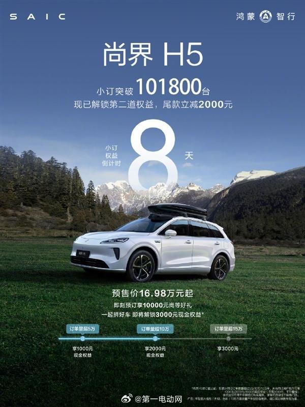 尚界汽车官微最新宣布尚界H5小订累计已达101800台，解锁第二档现金权益，尾款