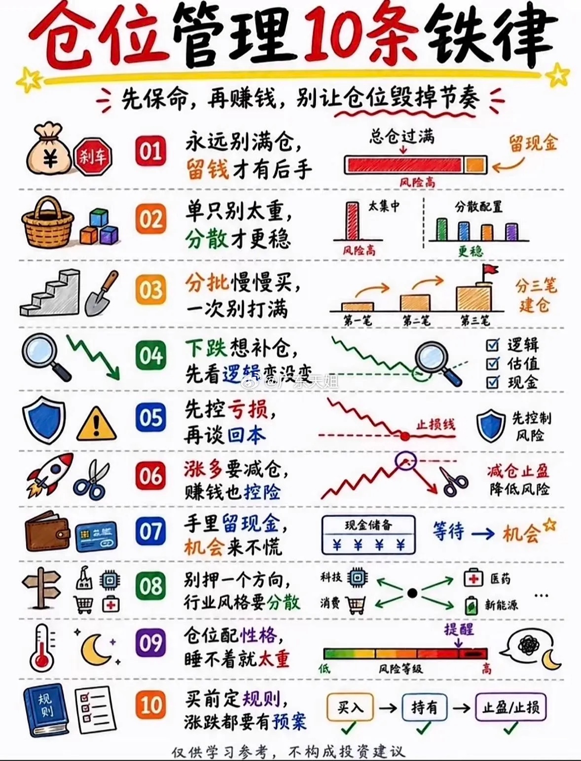 炒股仓位管理的10条铁律，把这些刻进了交易备忘录里。永远不满仓单只票，哪怕是你盯