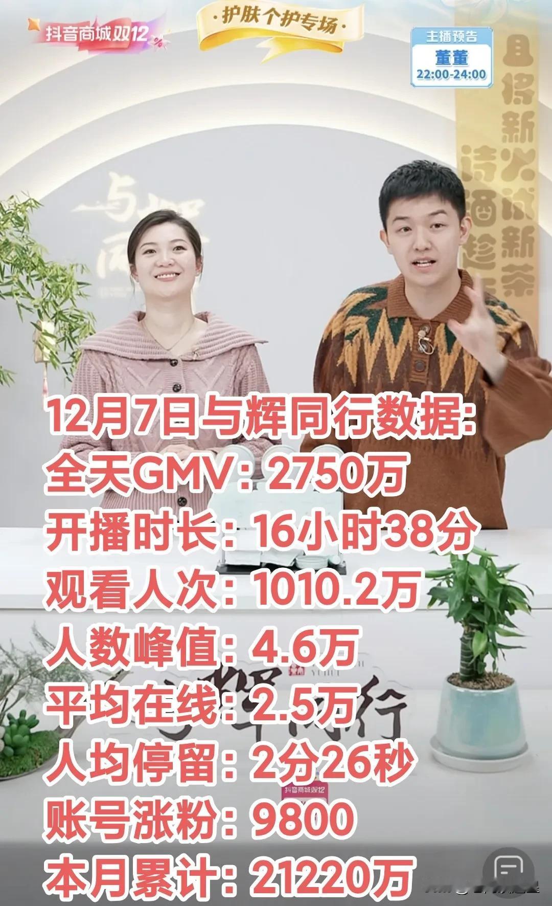 12月7日与辉同行涨粉9800，全天销售额2750万，7天累计2.12亿。董董说